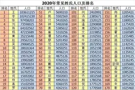 第七次人口普差结果看看你的姓氏排名第几？图片