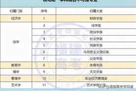 福建“物化地”考生2021年88%的学校可报！选科第3期图片