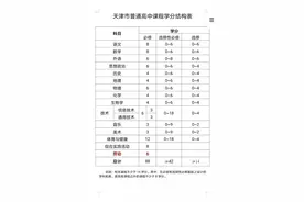 天津高中课程最新改革：劳动课必修、每周都上，否则影响高考？图片