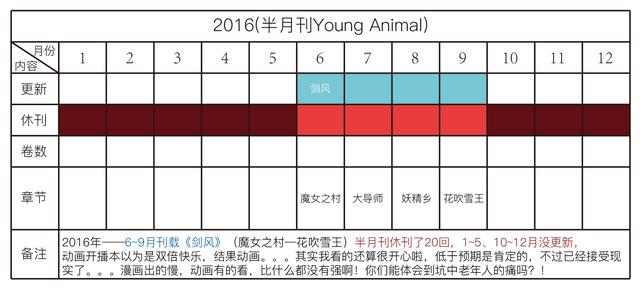 剑风传奇——详解三浦建太郎30年来的更新频率，他真的一点都不坑