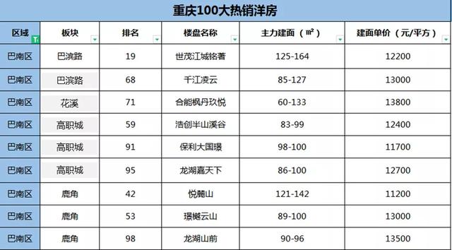 重庆今年卖得最好的100个洋房楼盘,有哪些?最低7800元/㎡
