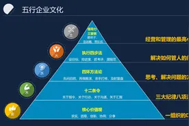 学习：企业管理5大兵法-用文化管理公司图片