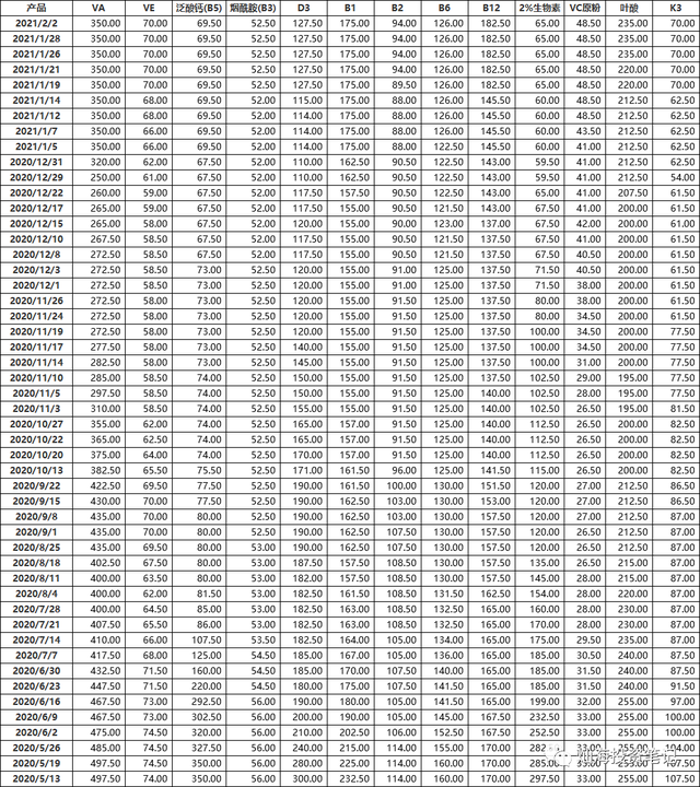 维生素价格跟踪2021-2-2——氨基酸继续涨