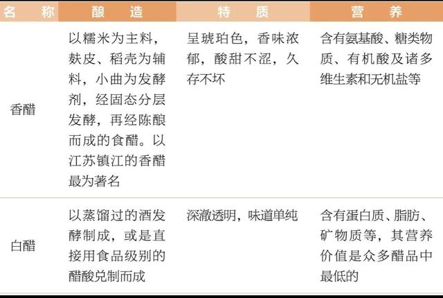 天天吃醋，你知道醋的分类以及功效吗？科学讲讲醋，做菜更有味