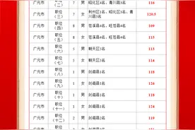 21地市选调生丨四川选调生最低进面分数已出，你的分数能进面吗？图片