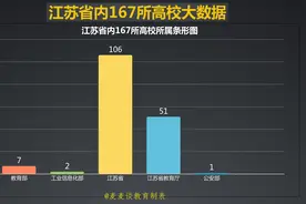 江苏省167所高校大数据：公办多少所？苏州多少所？附全名单图片