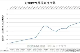 追踪C/2019 Y4 ATLAS彗星，亮度超过8等是否可信？图片
