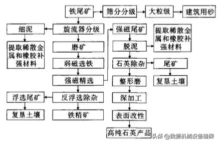 尾矿处理设备