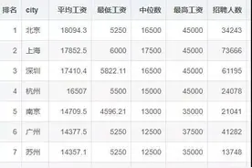 程序员8月薪资新鲜出炉，圈外人却在酸？图片