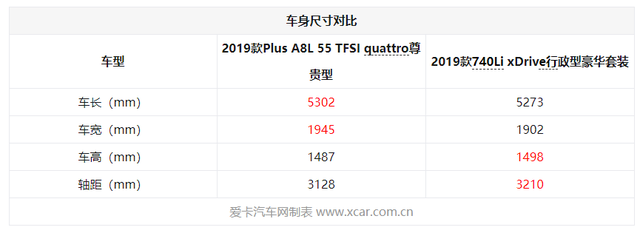 都是德系百万级豪车，对比体验奥迪A8L与宝马7系，谁更胜一筹？
