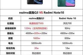 预算1500元，是选择realme Q3，还是红米Note 10？看完对比就清楚图片