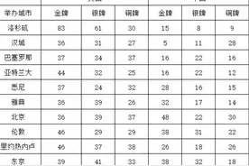 历年奥运会中国和美国金奖牌对比 ​​​​图片