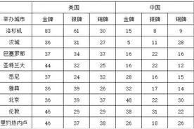 历年奥运会中国和美国金奖牌对比 ​​​​图片