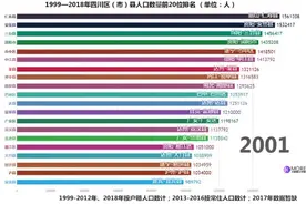 四川最新人口统计来了！21市州排名出炉，快看我们排第几视频封面