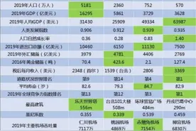 2019年亚洲四小龙经济数据对比图片