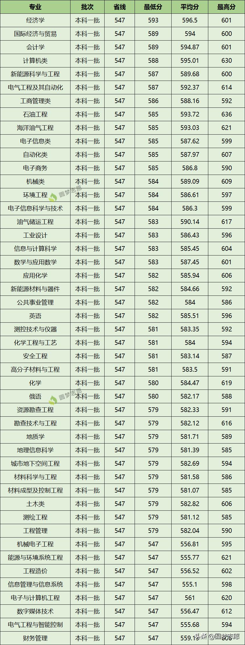 西南石油大學(xué)各專業(yè)錄取分數(shù)線_西南石油大學(xué)2019提檔線_西南錄取分數(shù)線排名