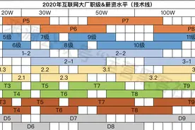 互联网大厂职级&薪酬出炉！含阿里、腾讯、字节跳动、快手……图片
