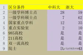 中国科学技术大学与浙江大学谁更强？家长：孩子该选择哪一个？图片