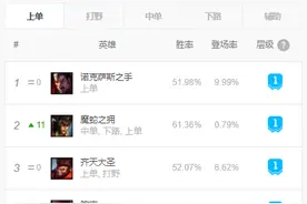 LOL：一法多战再成上路格局！版本T1级上单五虎图片