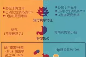 十二指肠溃疡可以自愈吗图片