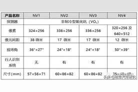车载红外夜视研究：应对极端场景，红外热成像可期图片