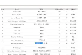 福布斯菲律宾富豪榜：前12中有9个是华裔，全部祖籍泉州图片