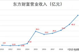 东方财富，用互联网金融大数据积累财富图片