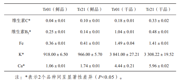 银耳的营养价值与药用价值