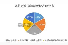 对比学而思网校、火花思维、小猴思维课，发现它们有天壤之别图片