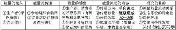 「高考·生物」高中生物重要规律性关系、公式精华汇总