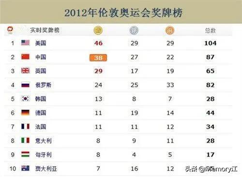 1996-2016奥运会金牌榜
