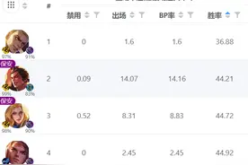S22赛季边路“四大金刚”公布，榜首不到37%胜率，吕布上榜图片