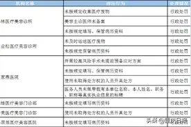 重庆这18家医疗美容机构被立案查处图片