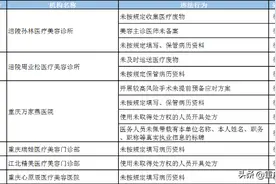 重庆这18家医疗美容机构被立案查处图片