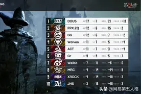 DOU5战队一骑绝尘！《第五人格》IVL夏季赛常规赛圆满谢幕图片