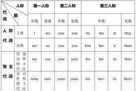 英语 | 吃透代词不丢分！小学语法知识薄弱点：人称与物主代词专练图片