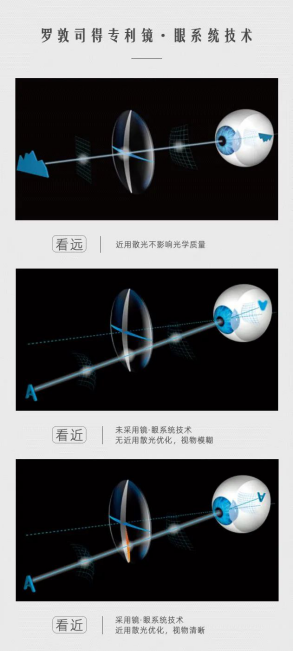 罗敦司得安视怡青少年镜片，聚焦清晰，看见精彩