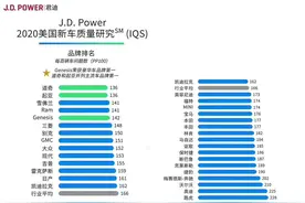 美国新车质量排行榜来了，日系衰落，第一名竟是韩系起亚？图片