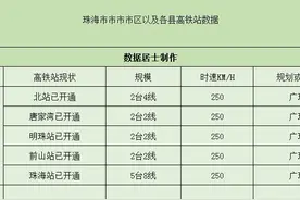 珠海市的五个高铁站，你知道是哪几个么图片