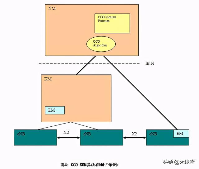 自管理网络（SON）策略和优化功能介绍