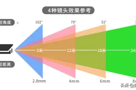 摄像头焦距代表监控范围，4mm或6mm要根据使用场景来选择图片