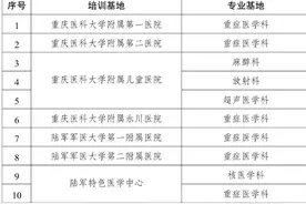 国家级住院医师规培基地新增专业基地名单来了！重庆这些医院在列图片