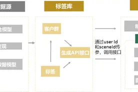 如何建设一个标签库？图片