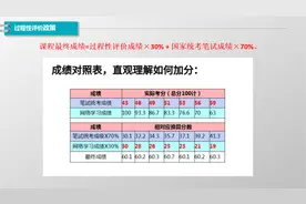 自考通过机构报名可以加分？要报班吗？费用是多少？图片