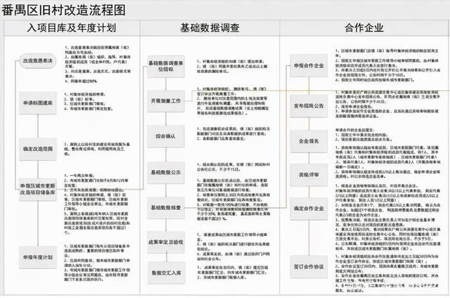 「旧村改造」番禺“十年改造规划”各村汇总（上）