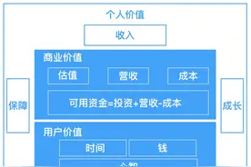 关于产品价值模型的思考图片