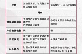 顺产or剖宫产？看完这些对比再决定吧图片
