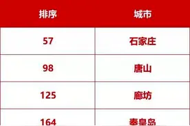 河北5个！全国城市200强最新名单来了图片