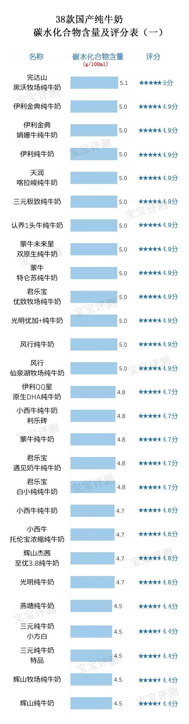 38款国产纯牛奶评测（上）：营养成分表的差别原来这么大
