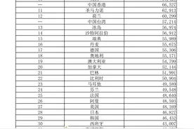 IMF预测2020年世界各经济体人均GDP排行榜（按购买力平价）图片